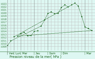 Graphe de la pression atmosphrique prvue pour Hoerdt