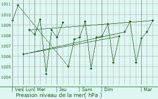 Graphe de la pression atmosphrique prvue pour Angat