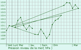Graphe de la pression atmosphrique prvue pour Nochize