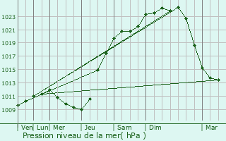 Graphe de la pression atmosphrique prvue pour Huldange