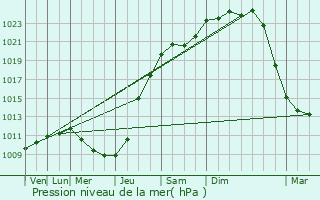 Graphe de la pression atmosphrique prvue pour Kapellen