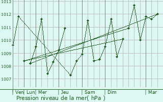 Graphe de la pression atmosphrique prvue pour brego