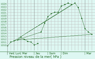 Graphe de la pression atmosphrique prvue pour Kehlen