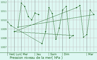 Graphe de la pression atmosphrique prvue pour Jocotenango