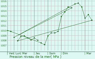 Graphe de la pression atmosphrique prvue pour Catral