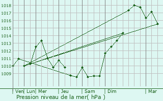 Graphe de la pression atmosphrique prvue pour Ussel-d