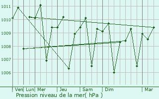 Graphe de la pression atmosphrique prvue pour Pare