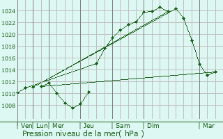 Graphe de la pression atmosphrique prvue pour Rouvroy