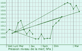 Graphe de la pression atmosphrique prvue pour Saint-Gens-du-Retz
