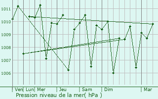 Graphe de la pression atmosphrique prvue pour Kepanjen