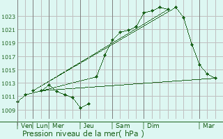 Graphe de la pression atmosphrique prvue pour Habay