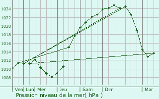 Graphe de la pression atmosphrique prvue pour Grez-Doiceau