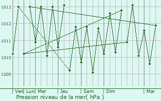 Graphe de la pression atmosphrique prvue pour Carutapera