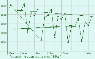 Graphe de la pression atmosphrique prvue pour Ngunut