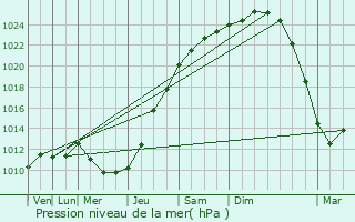 Graphe de la pression atmosphrique prvue pour Wachtebeke