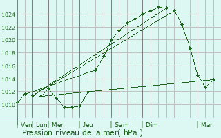 Graphe de la pression atmosphrique prvue pour Wichelen