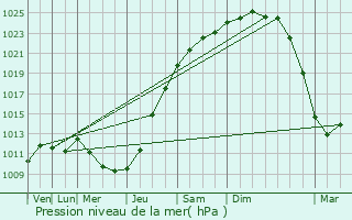 Graphe de la pression atmosphrique prvue pour Ternat