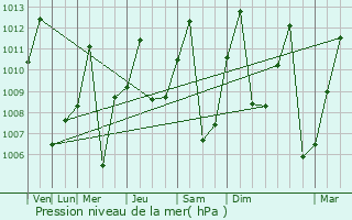 Graphe de la pression atmosphrique prvue pour Rafa