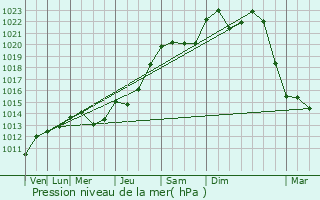 Graphe de la pression atmosphrique prvue pour Mulhouse