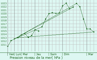 Graphe de la pression atmosphrique prvue pour Habsheim