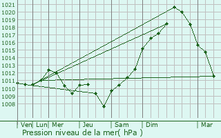 Graphe de la pression atmosphrique prvue pour Sorac