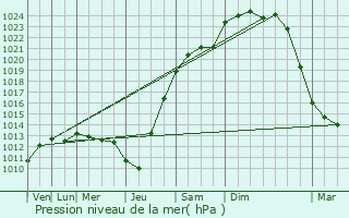 Graphe de la pression atmosphrique prvue pour Belleville-sur-Meuse