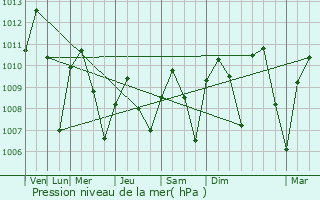 Graphe de la pression atmosphrique prvue pour Bida