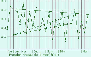Graphe de la pression atmosphrique prvue pour Moengo
