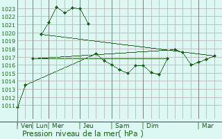 Graphe de la pression atmosphrique prvue pour Murygino