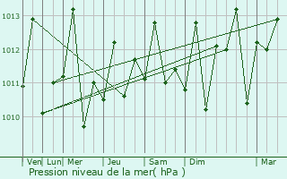 Graphe de la pression atmosphrique prvue pour Los Teques