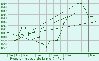 Graphe de la pression atmosphrique prvue pour Villegly
