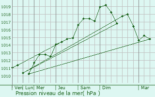 Graphe de la pression atmosphrique prvue pour Le Pontet