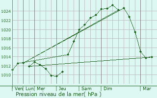 Graphe de la pression atmosphrique prvue pour Villers-Sire-Nicole