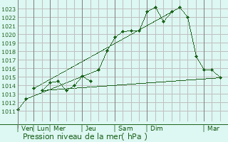 Graphe de la pression atmosphrique prvue pour Saulxures-sur-Moselotte