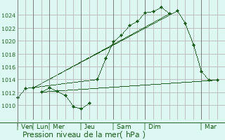 Graphe de la pression atmosphrique prvue pour Hestrud