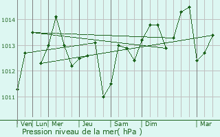 Graphe de la pression atmosphrique prvue pour Jasmine Estates