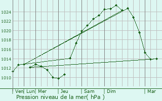 Graphe de la pression atmosphrique prvue pour Damousies