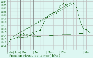 Graphe de la pression atmosphrique prvue pour pinal