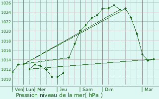 Graphe de la pression atmosphrique prvue pour Wargnies-le-Petit