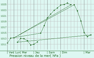 Graphe de la pression atmosphrique prvue pour Rumegies