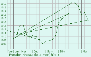 Graphe de la pression atmosphrique prvue pour Latronquire