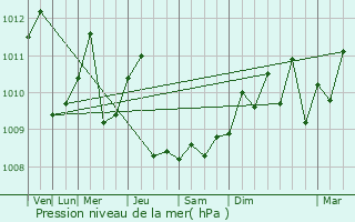 Graphe de la pression atmosphrique prvue pour Wuhu