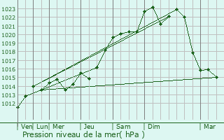 Graphe de la pression atmosphrique prvue pour Champagney