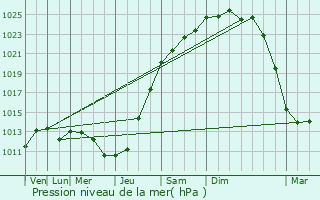 Graphe de la pression atmosphrique prvue pour Ghissignies