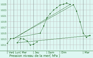Graphe de la pression atmosphrique prvue pour Bachy