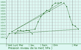 Graphe de la pression atmosphrique prvue pour Contrexville