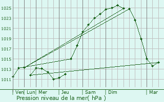 Graphe de la pression atmosphrique prvue pour Genech