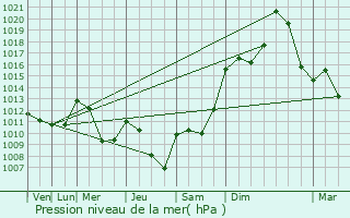 Graphe de la pression atmosphrique prvue pour Bazus-Aure