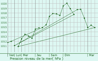 Graphe de la pression atmosphrique prvue pour Mondragon