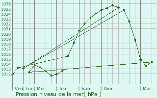 Graphe de la pression atmosphrique prvue pour Warneton